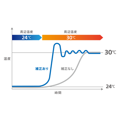 タグの温度予測を表すグラフ