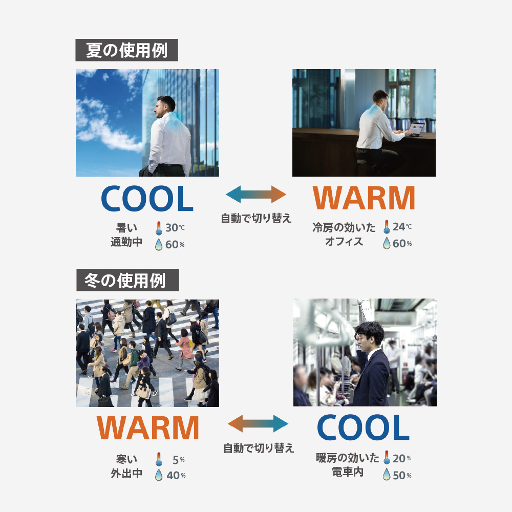 夏の例は、暑い通勤中クールになり、冷房の効いたオフィスに入ったらウォームに自動切り換え。冬の例は、寒い外出中クールになり、暖房の聞いた電車に乗ったらクールに自動切り換え。