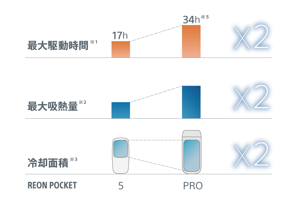 REON POCKET PROの性能を解説するグラフ、最大駆動時間は従来モデル REON POCKET 5は17時間であるのに比べ34時間、最大吸熱量は従来モデルに比べ2倍、冷却面積は従来モデルに比べ2倍