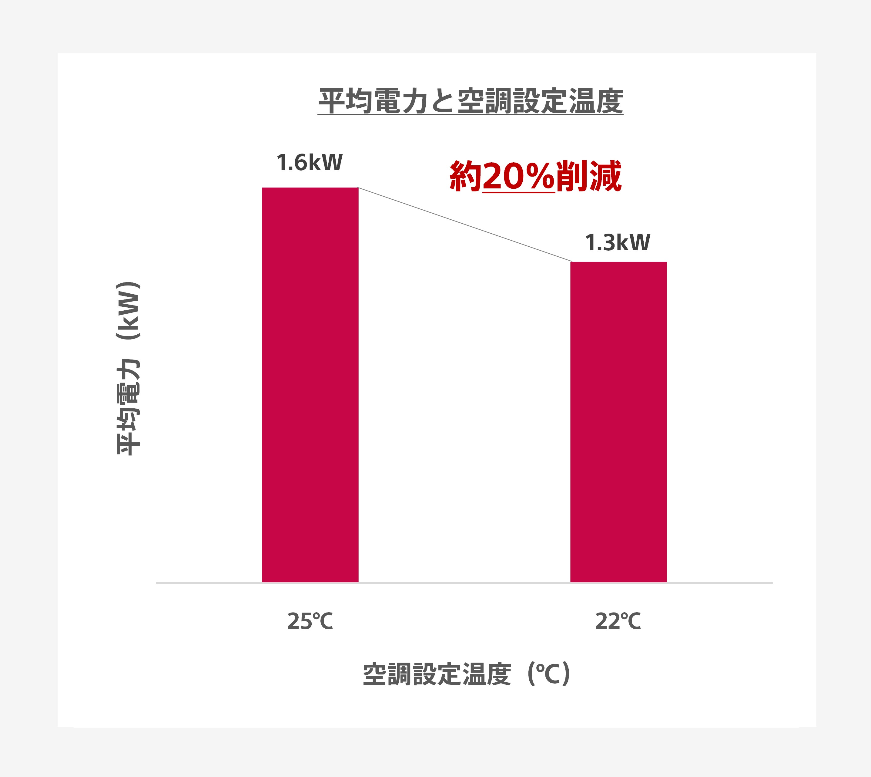 平均電力と空調温度設定の関係を示すグラフ。25度の設定では1.6キロワットの消費電力。対して22℃の設定では1.3キロワットの消費電力。