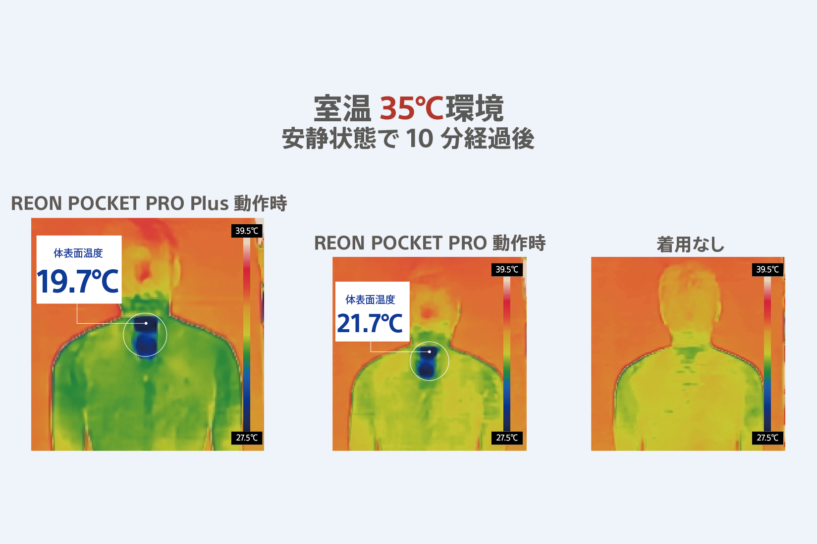 室温35℃環境で安静状態で10分経過後のサーモグラフィ、REON POCKET PRO PlusのSMART COOL モードで「強冷」を設定した場合の体表面温度19.7℃、REON POCKET PROで同様に設定した場合の体表面温度21.7℃。
