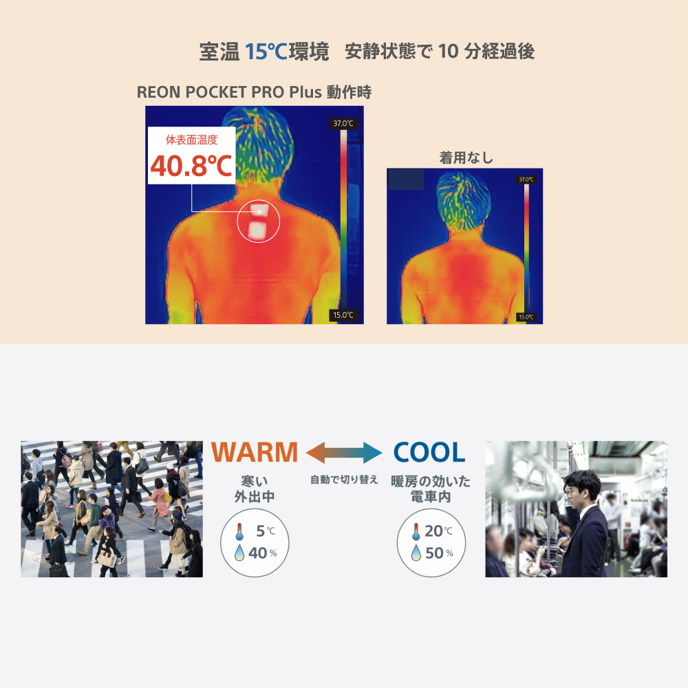 室温15℃環境で安静状態で10分経過後のサーモグラフィ、REON POCKET PRO Plus動作時の体表面温度40.8℃
