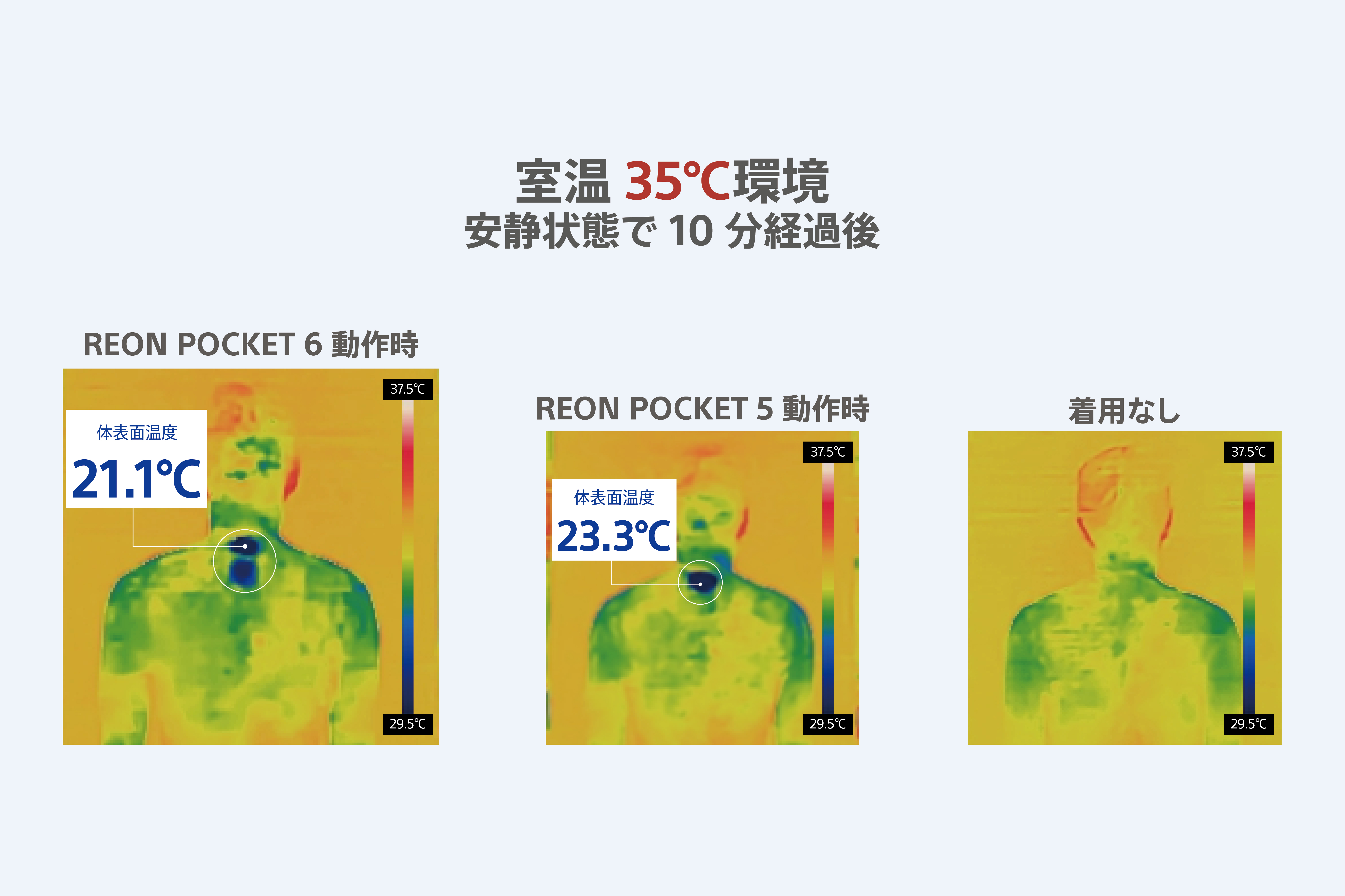 室温35℃環境でのサーモグラフィ、REON POCKET 6動作時の体表面温度21.1℃、REON POCKET 5動作時の体表面温度23.3℃。